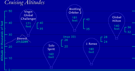 Diagram of altitudes with various balloons indicated at the levels at which they'll fly