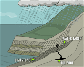 illustration: rain falls onto landscape and seeps into ground