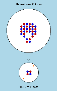 uranium atom decays, releasing an alpha particle (helium nucleus