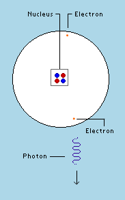 Diagram of atom, showing how an electron moving from one energy state down to another causes the emission of an electron