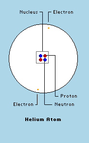 a helium atom with 2 protons, 2 neutrons, and two electrons, and a photon leaving the atom; also, a positron