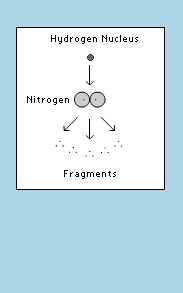 fast-moving hydrogen nuclei collides with a nitrogen atom to create a shower of smaller particles