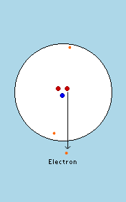 1) tritium atom with two neutrons and one proton; 2) one of the neutrons turns into a proton (changes color); 3) electron is emitted from nucleus