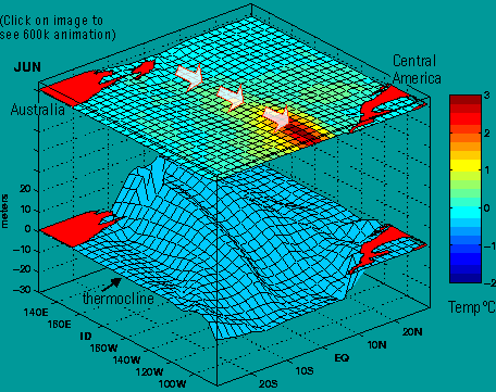 Illustration of cross-section of ocean, showing water temperature layers