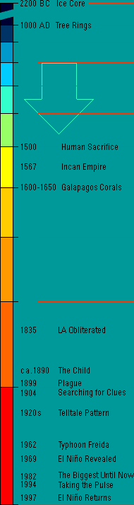 El Niño timeline