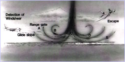 Wind Shear diagram