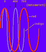 Red - indigo