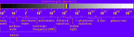 Electromagnetic spectrum