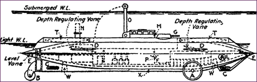 Simon Lake's scheme