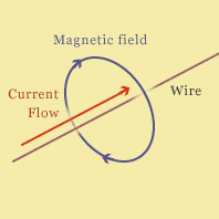 Diagram of wire, magnetic field, and current flow