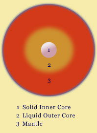 Diagram of interior of Earth