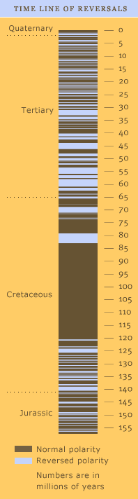 Diagram of reversals back through time