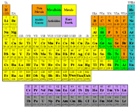 Periodic table