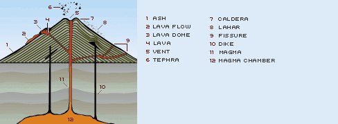 Diagram of a volcano