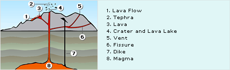 Anatomy of Nyiragongo diagram