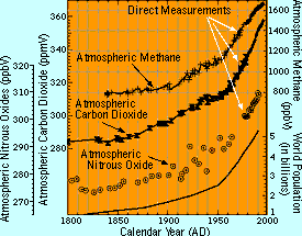 Graph of air pollution gases