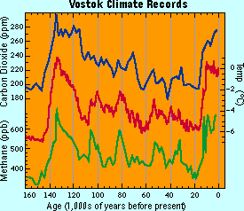 Graph of greenhouse gases at Vlostok