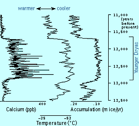 Graph of climate change