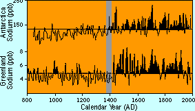 Graph of sodium levels in Greenland and Antarctica