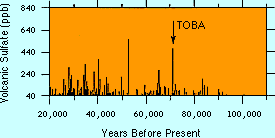 Graph of volcanic activity
