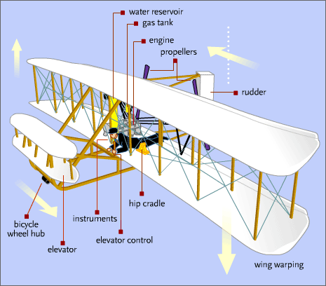 Labeled diagram of Wright flyer